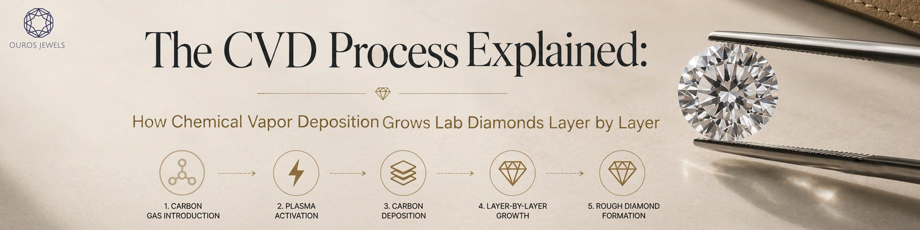The CVD Process Explained: How Chemical Vapor Deposition Grows Lab Diamonds Layer by Layer